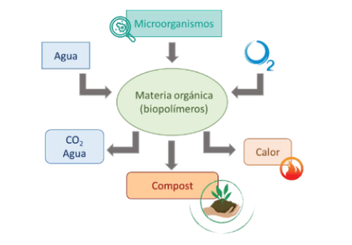 esquema general del proceso de compostaje - biopllásticos compostables adbioplastics